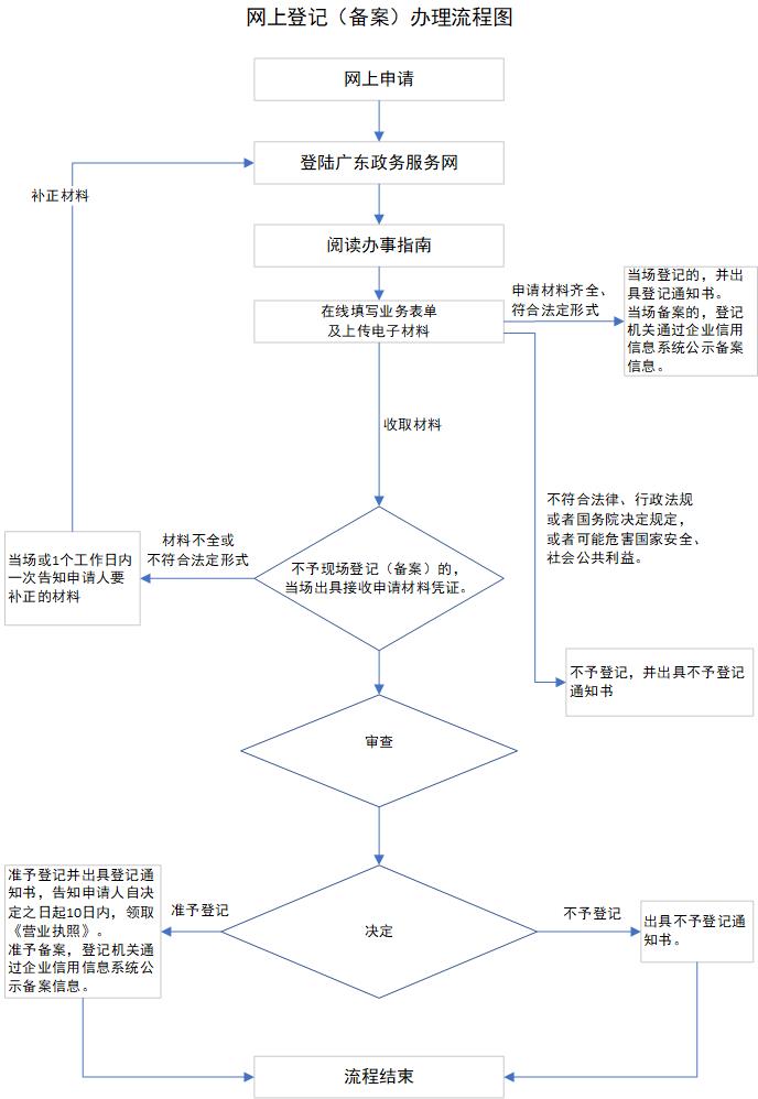 网上登记（备案）办理流程图（实施清单）.jpg