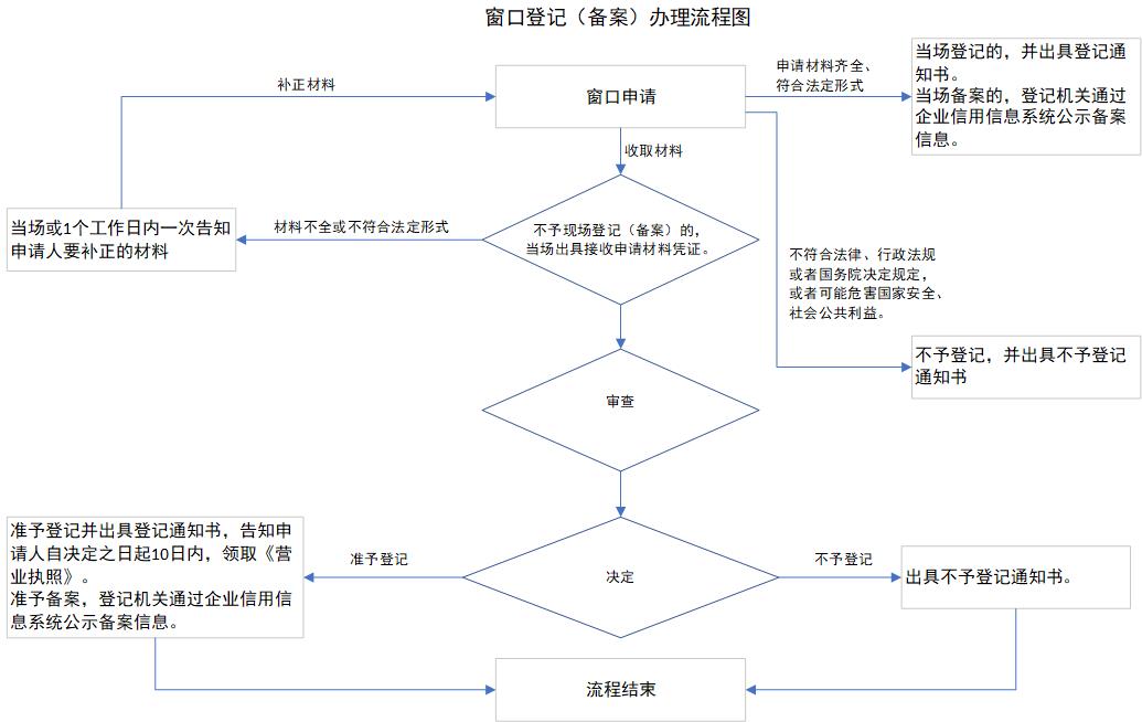窗口登记（备案）办理流程图（实施清单）.jpg